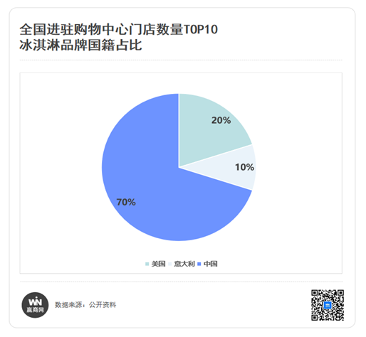 又到冰淇淋狂欢季，哪些品牌占据购物中心TOP10拓店榜？