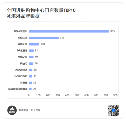 又到冰淇淋狂欢季，哪些品牌占据购物中心TOP10拓店榜？