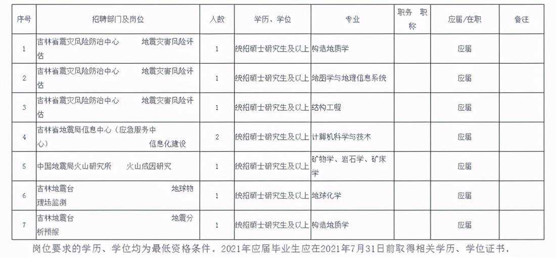“职”等你来丨吉林省地震局公开招聘应届生8人