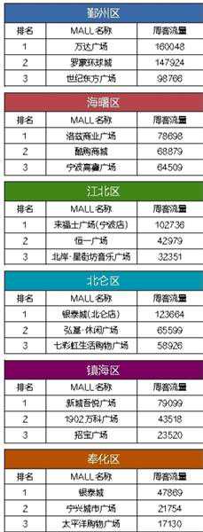 宁波120个购物中心，哪家人气最高？